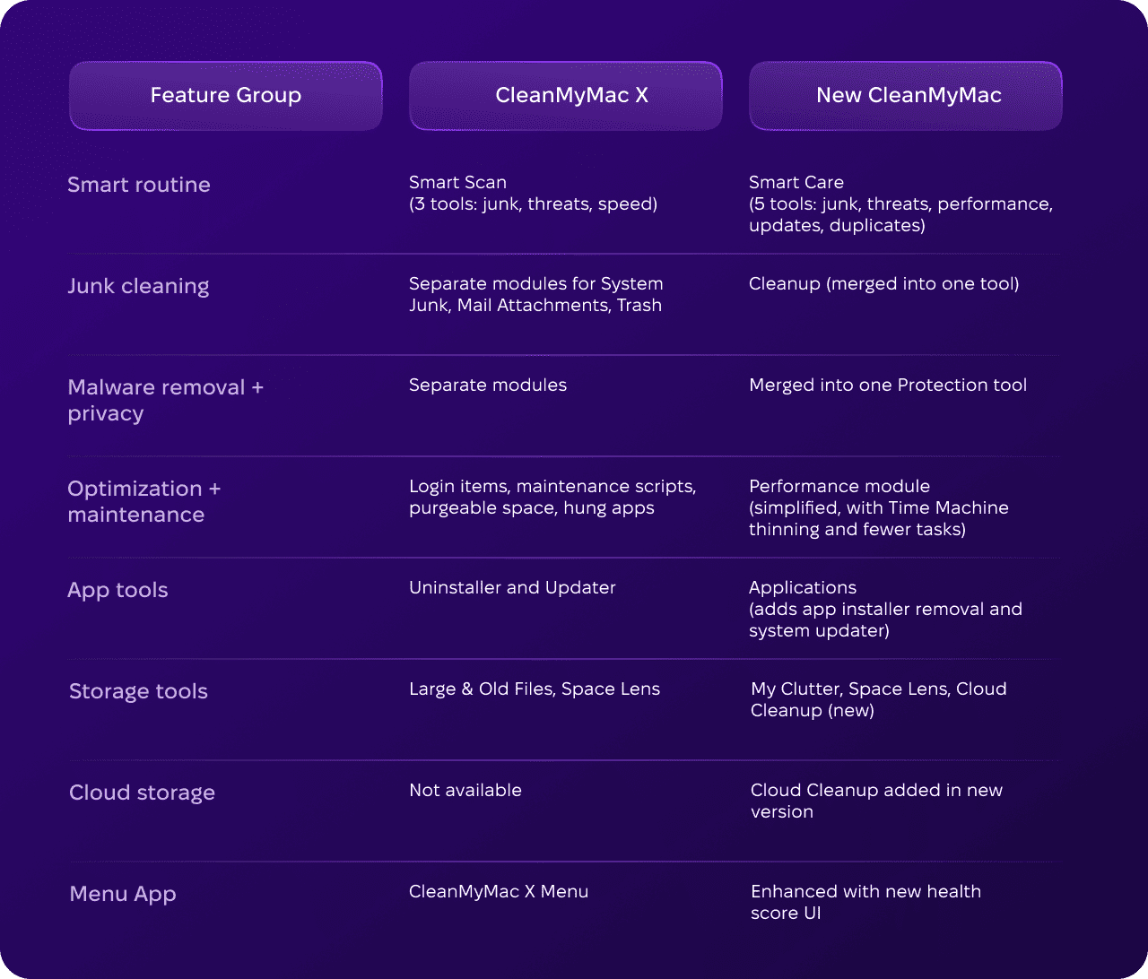 CleanMyMac vs CleanMyMac X difference