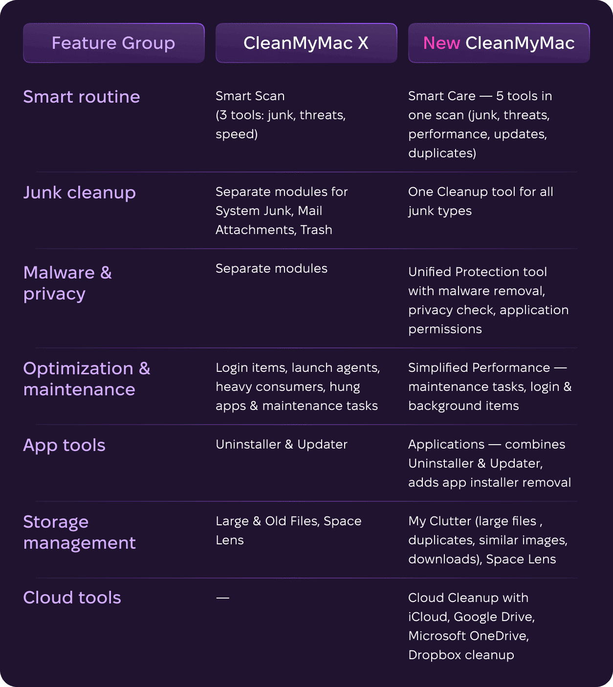 Difference between CleanMyMac X and CleanMyMac