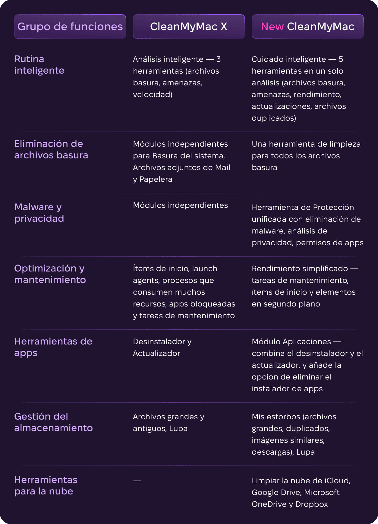 La nueva versi&oacute;n: qu&eacute; hace que CleanMyMac sea diferente