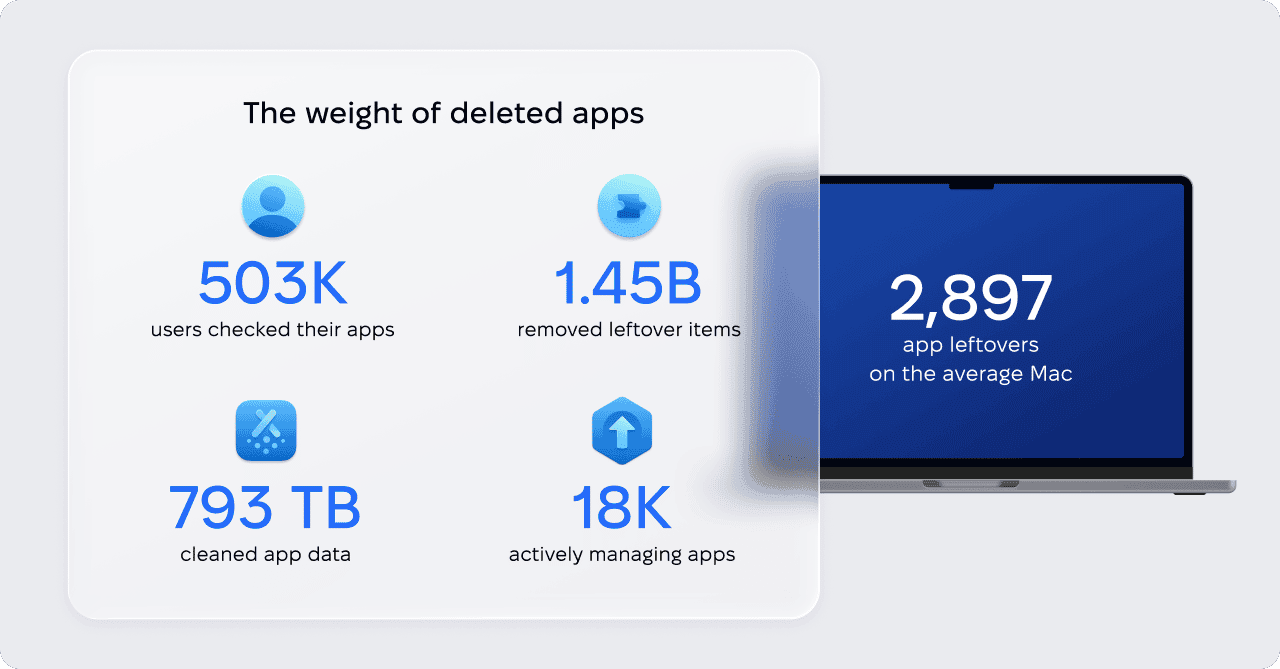 Infographic showing deleted Mac app leftover statistics: 503K users checked apps, 1.45B leftover items removed, 793 TB of app data cleaned, and 2,897 average app leftovers per Mac