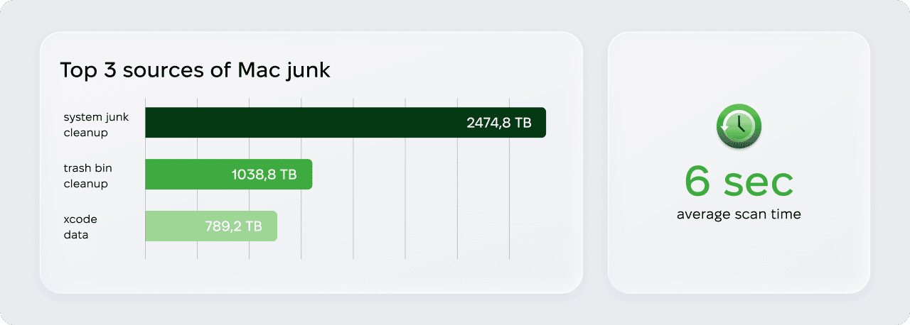 Bar chart of top 3 Mac junk sources: system junk cleanup at 2,474.8 TB, trash bin cleanup at 1,038.8 TB, and Xcode data at 789.2 TB, with 6-second average Mac scan time