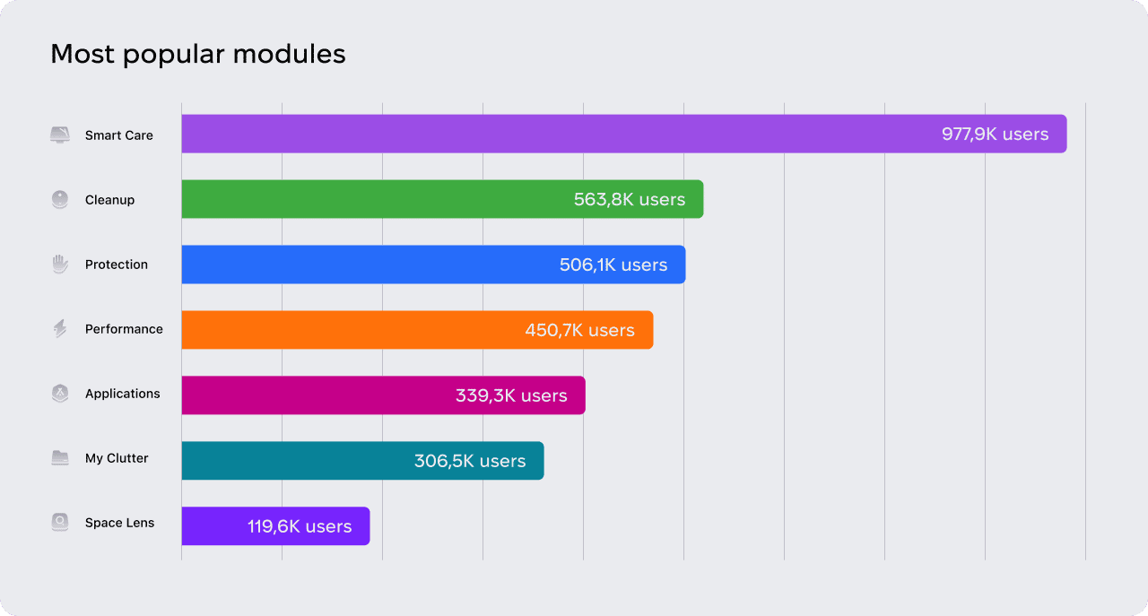 Horizontal bar chart ranking most popular CleanMyMac modules by users: Smart Care leads with 977.9K users, followed by Cleanup, Protection, Performance, Applications, My Clutter, and Space Lens