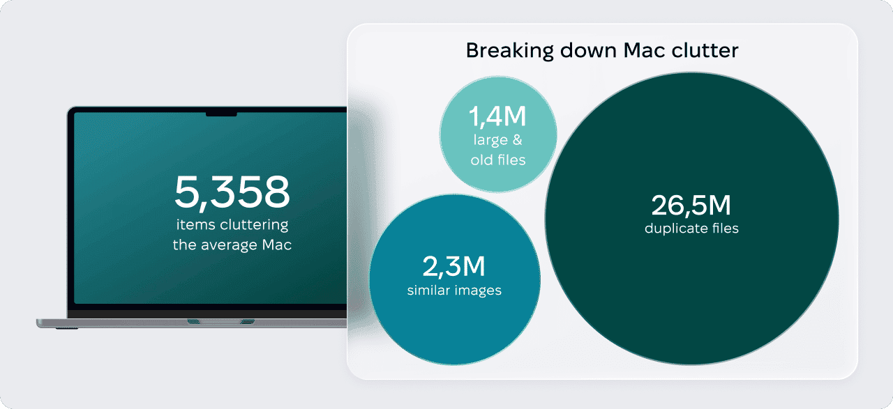 Mac clutter breakdown infographic showing 5,358 items cluttering the average Mac, including 26.5M duplicate files, 2.3M similar images, and 1.4M large and old files