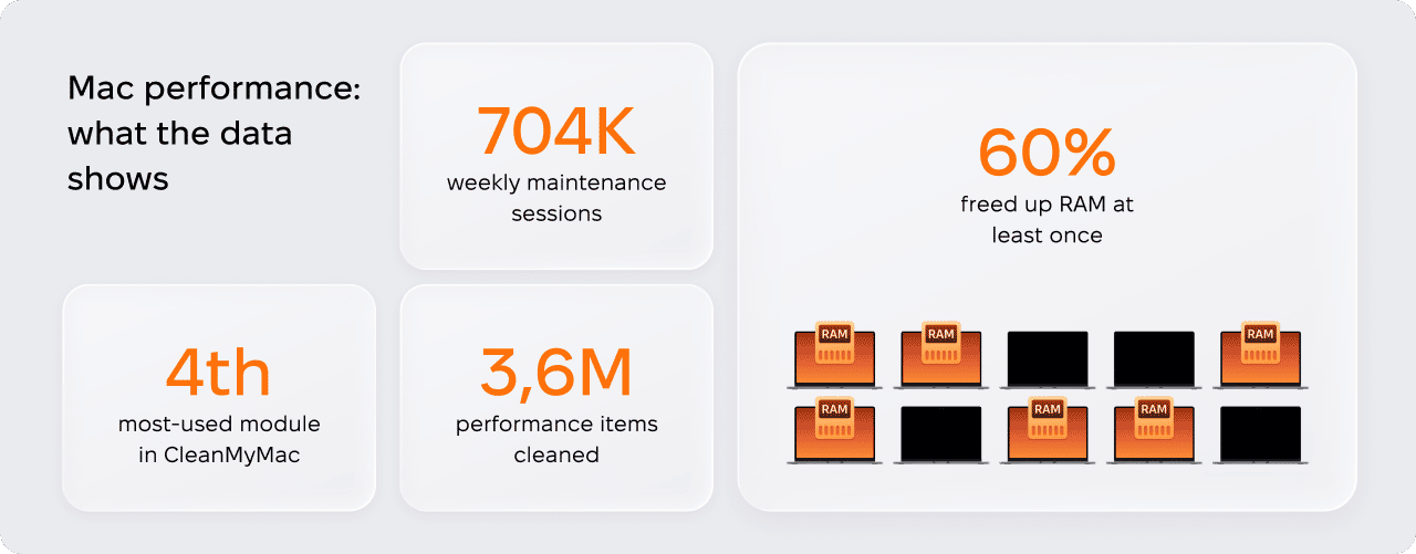 Mac performance data infographic showing 704K weekly maintenance sessions, 3.6M performance items cleaned, 60% of users freed up RAM, ranking Performance as 4th most-used CleanMyMac module