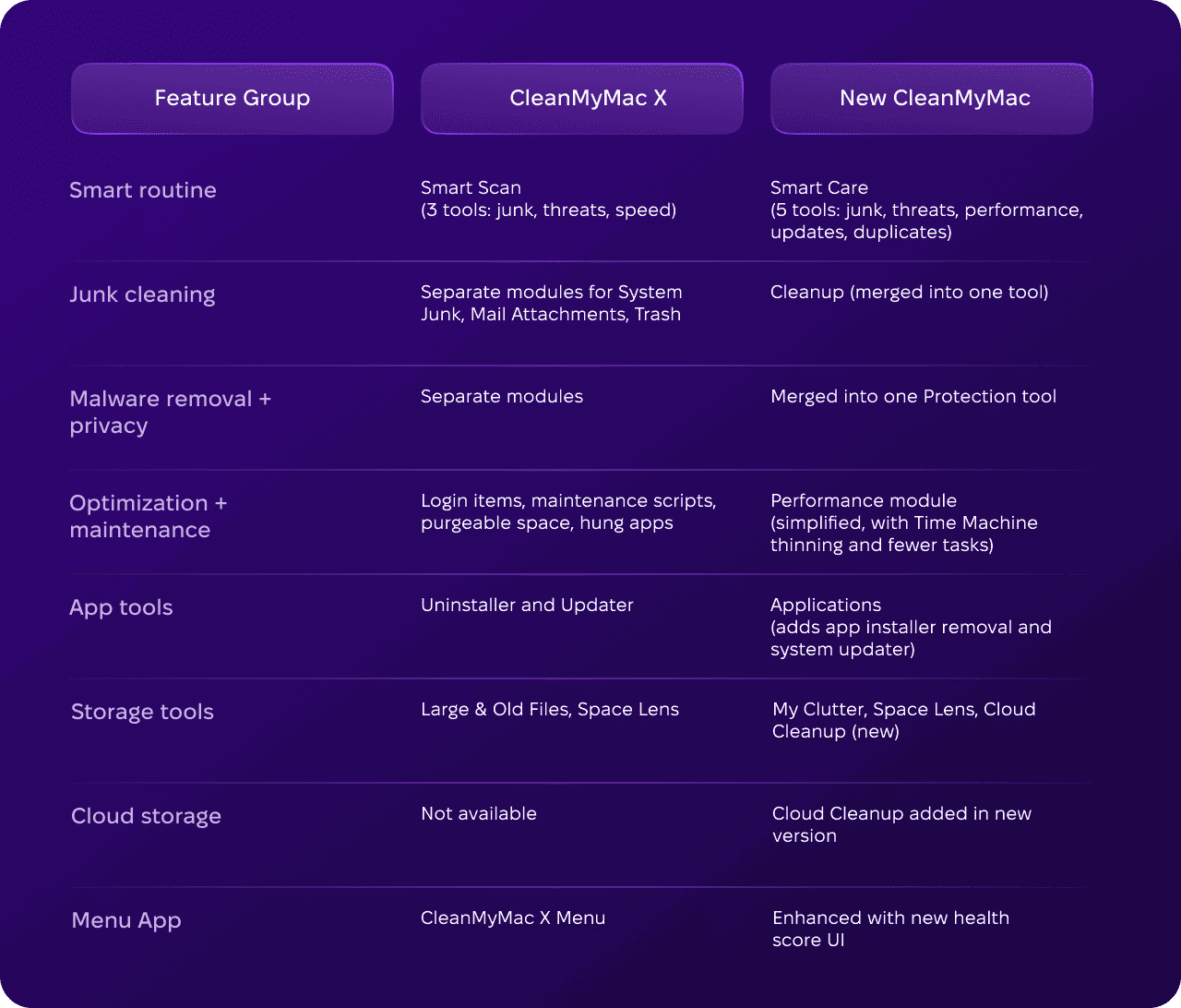 CleanMyMac vs CleanMyMac difference