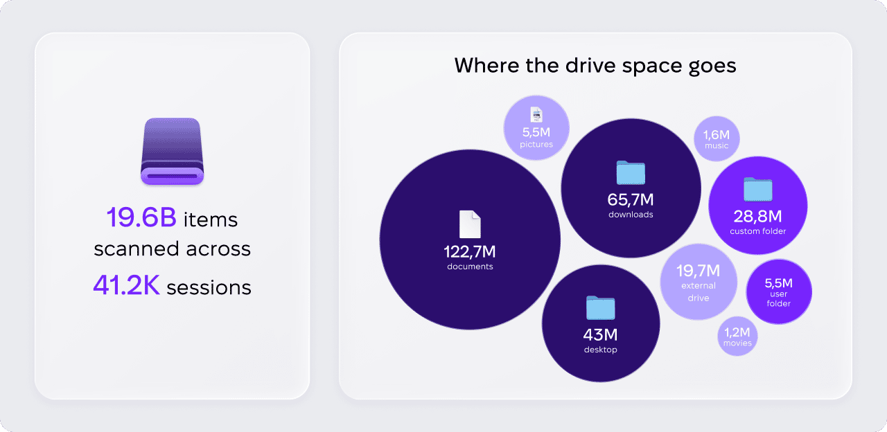 Mac disk space usage infographic showing 19.6 billion items scanned across 41.2K Space Lens sessions, with bubble chart breaking down where drive space goes: 122.7M documents, 65.7M downloads, 43M desktop files, 28.8M custom folder, 19.7M external drive, 5.5M pictures, 5.5M user folder, 1.6M music, and 1.2M movies