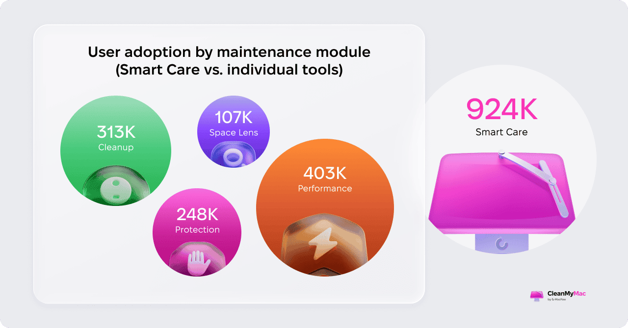    User adoption by maintenance module (Smart Care vs. individual tools)