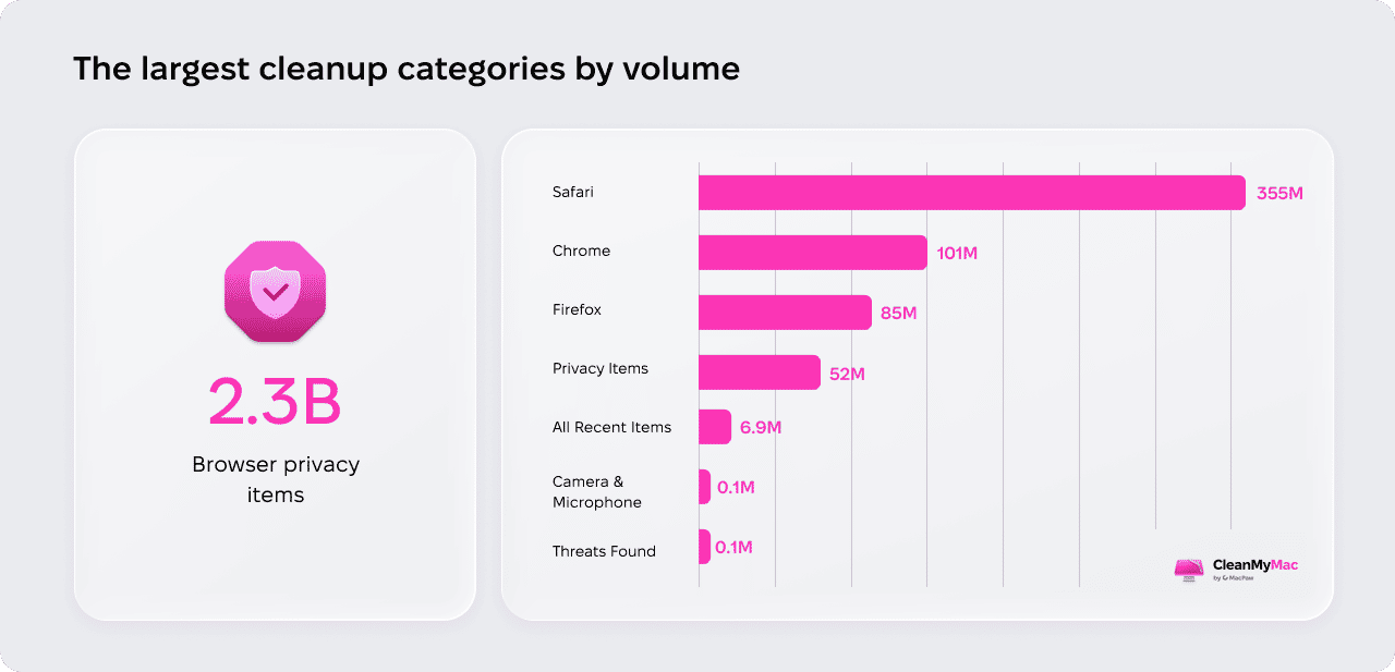   Where privacy data accumulates