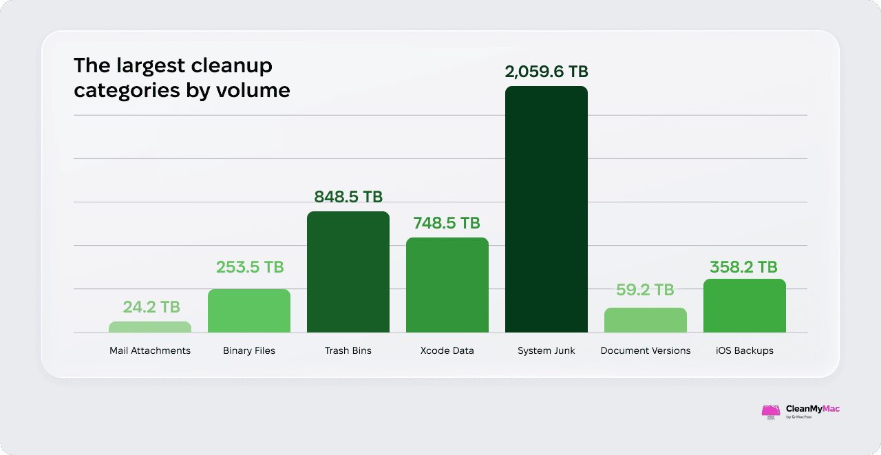  The largest cleanup categories by volume
