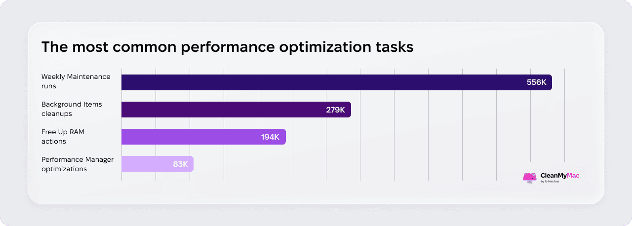 The most common performance optimization tasks