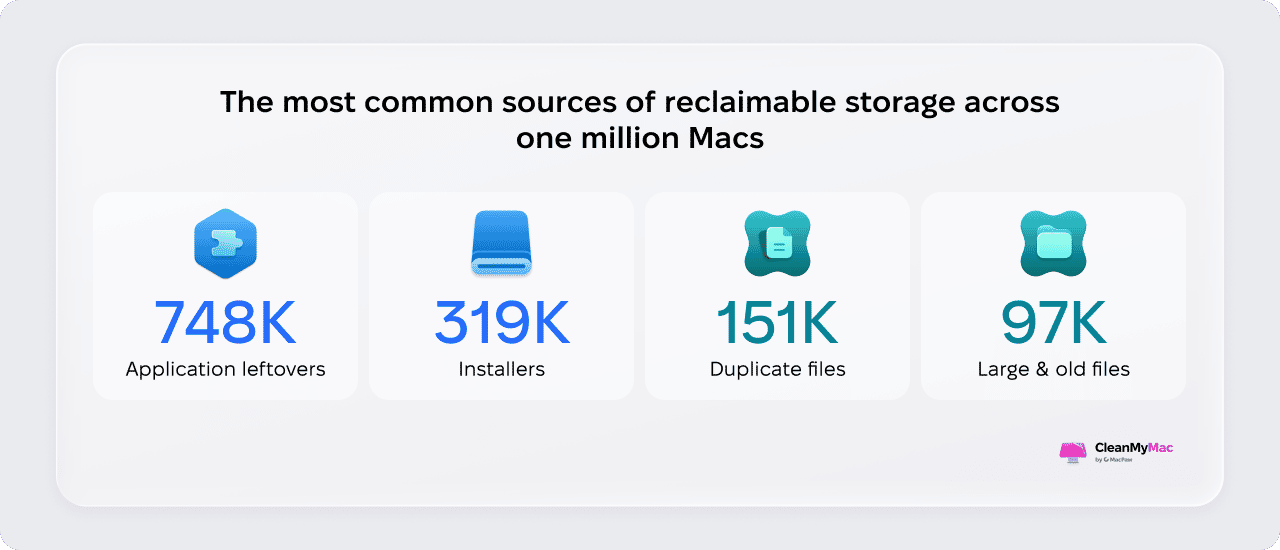 The most common sources of reclaimable storage across one million Macs