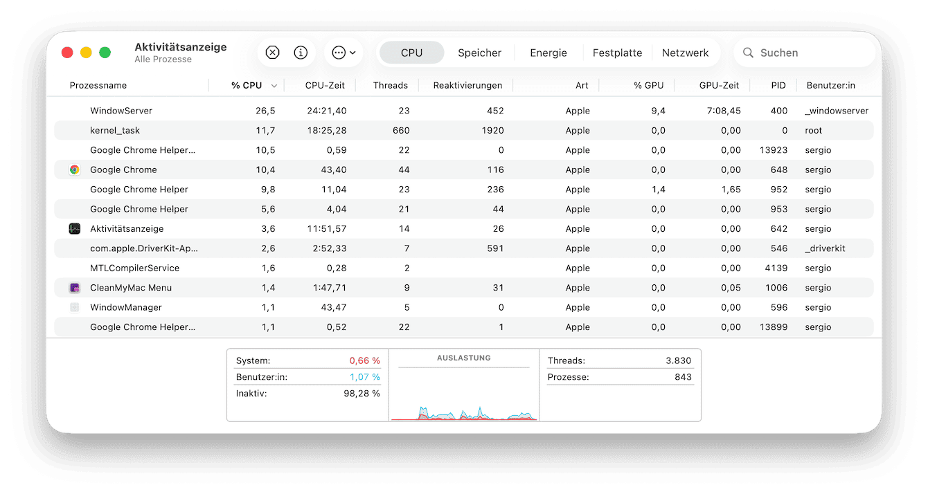 Wenn Ihr Mac langsam l&auml;uft, dann haben Sie sich vielleicht die Aktivit&auml;tsanzeige angesehen und dabei mehrere Eintr&auml;ge f&uuml;r etwas namens &bdquo;Google Chrome Helper &ldquo; entdeckt